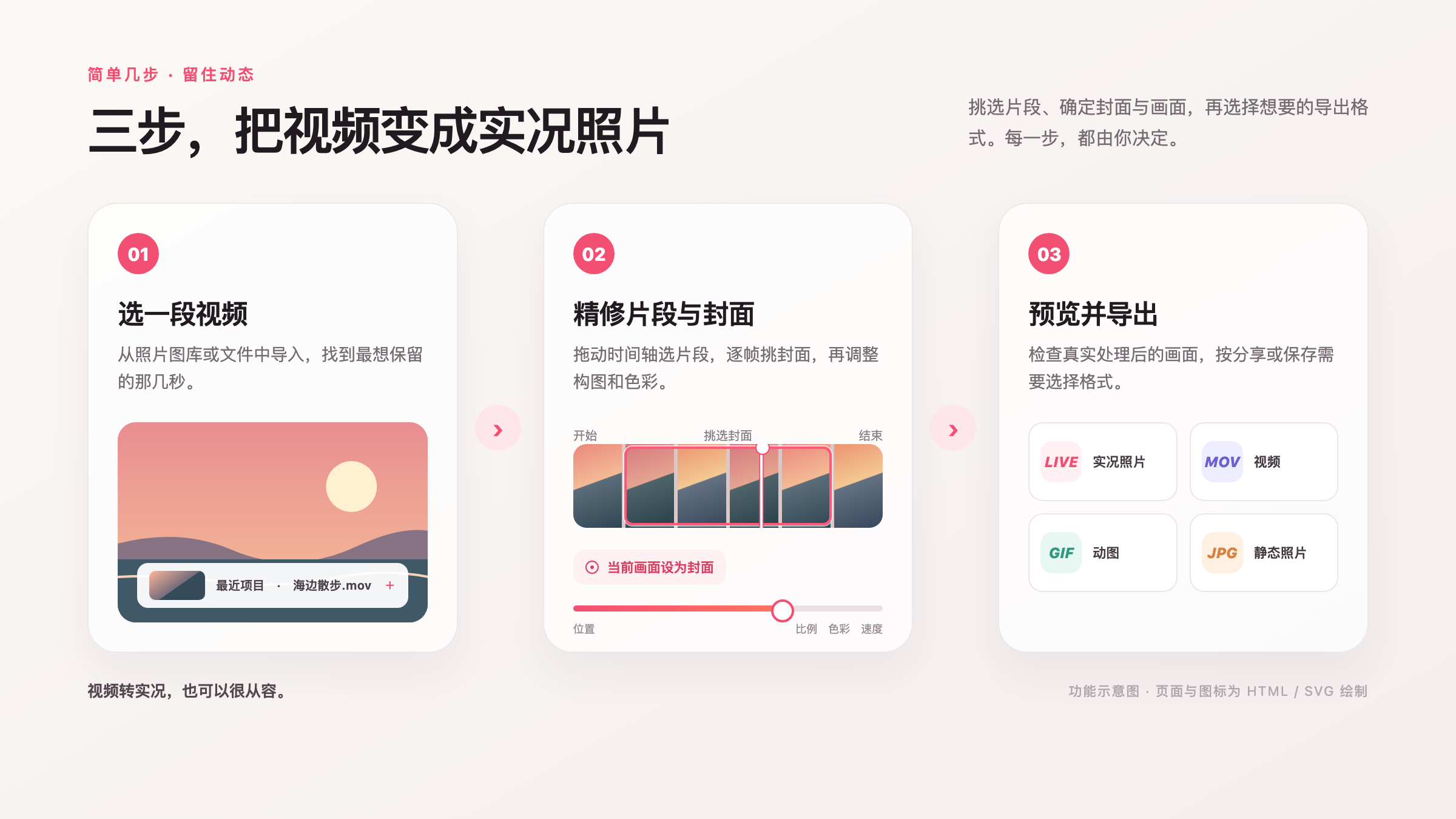 由 HTML、CSS 与 SVG 绘制的 Vimemo 实刻三步制作流程示意图